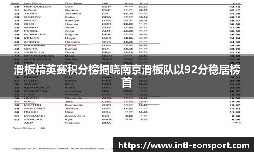 滑板精英赛积分榜揭晓南京滑板队以92分稳居榜首